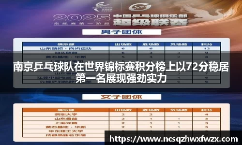 南京乒乓球队在世界锦标赛积分榜上以72分稳居第一名展现强劲实力