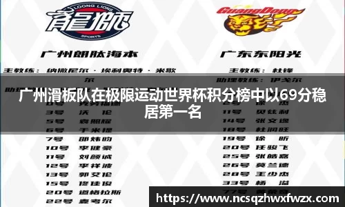 广州滑板队在极限运动世界杯积分榜中以69分稳居第一名